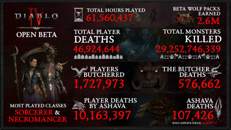 Diablo IV Open Beta Infographic