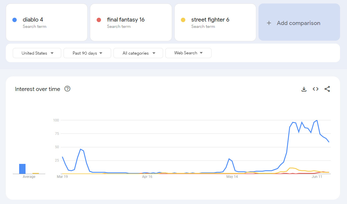 Google Trends graph showing "diablo 4" vs "final fantasy 16" vs "street fighter 6" Google Trends graph showing "diablo 4" vs "final fantasy 16" vs "street fighter 6"