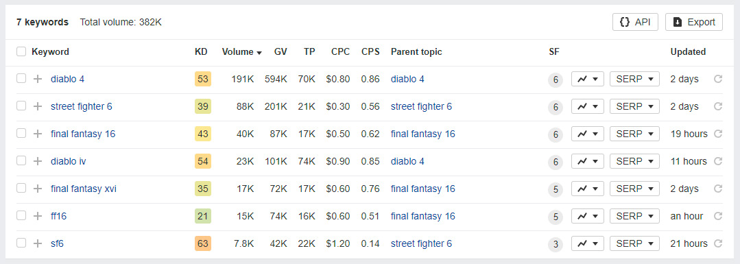 Keywords search volume via ahrefs for various terms surrounding the three games Keywords search volume via ahrefs for various terms surrounding the three games