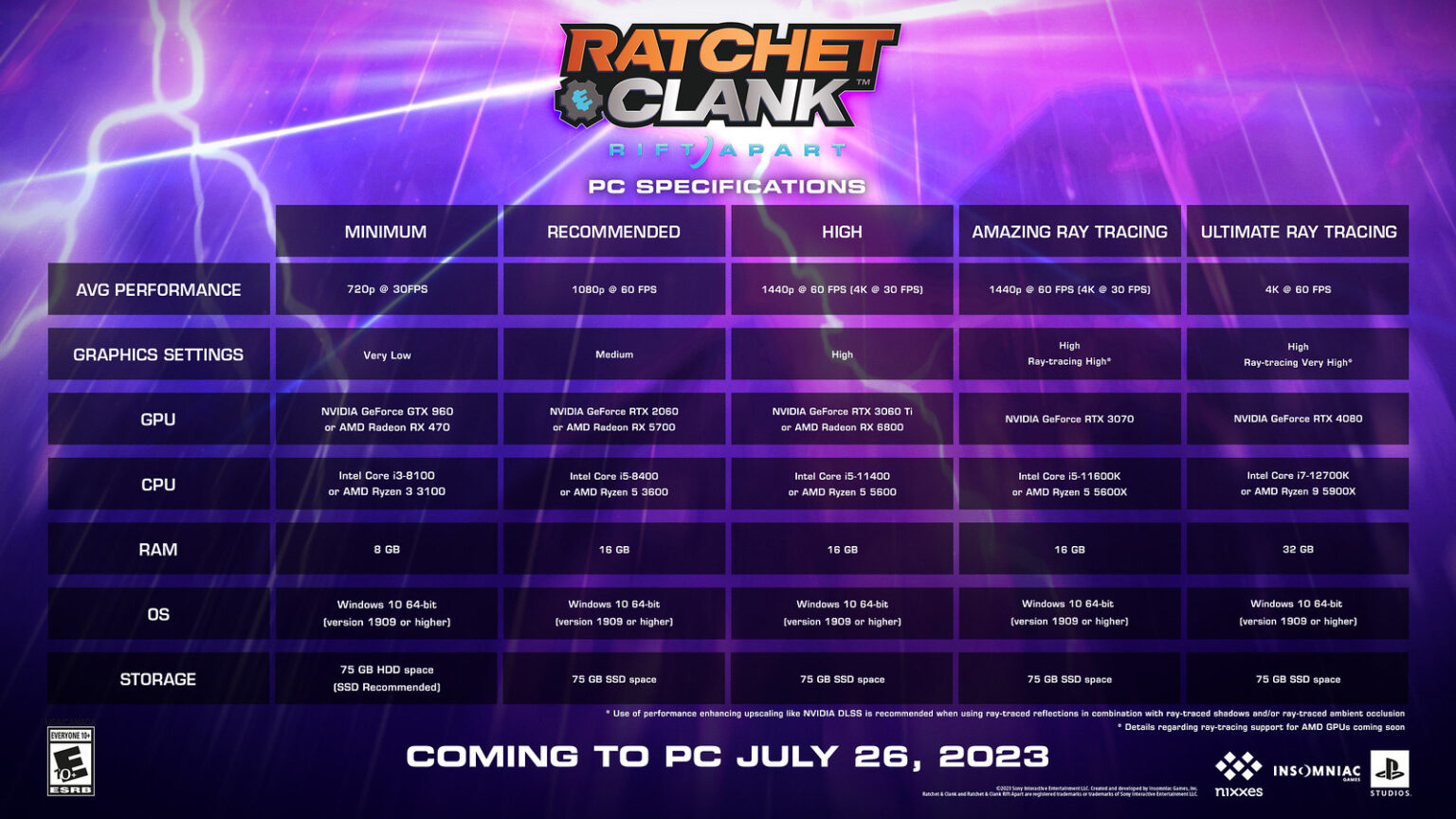 Here are the PC specifications for Ratchet & Clank: Rift Apart Here are the PC specifications for Ratchet & Clank: Rift Apart