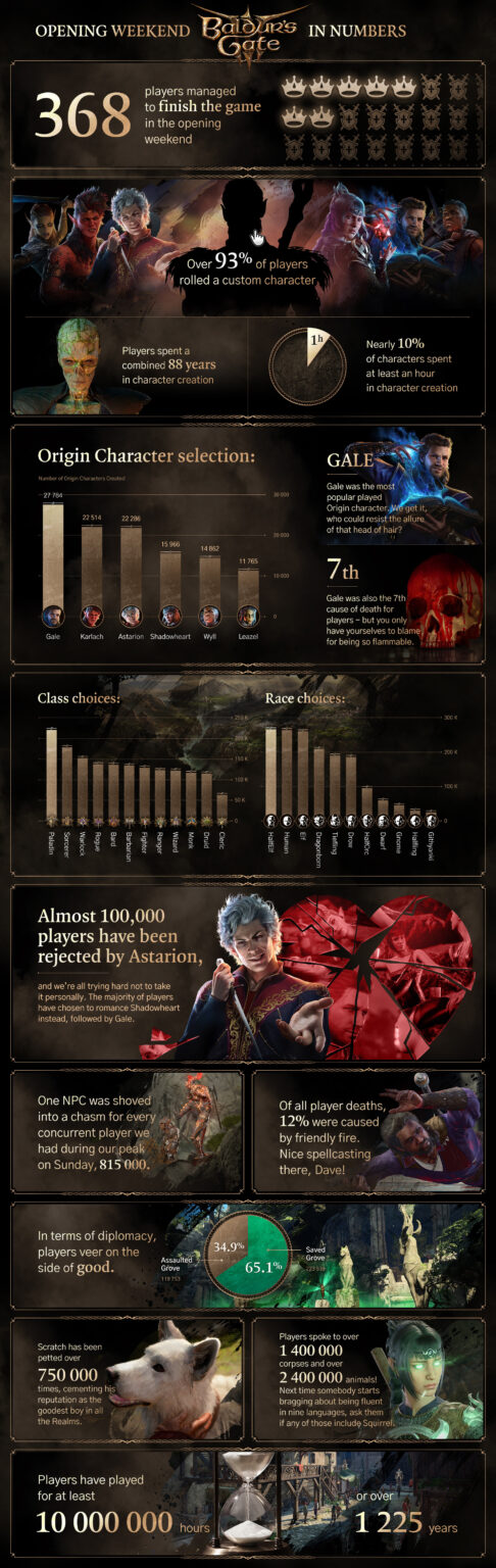Baldur's Gate 3 Full Infographic