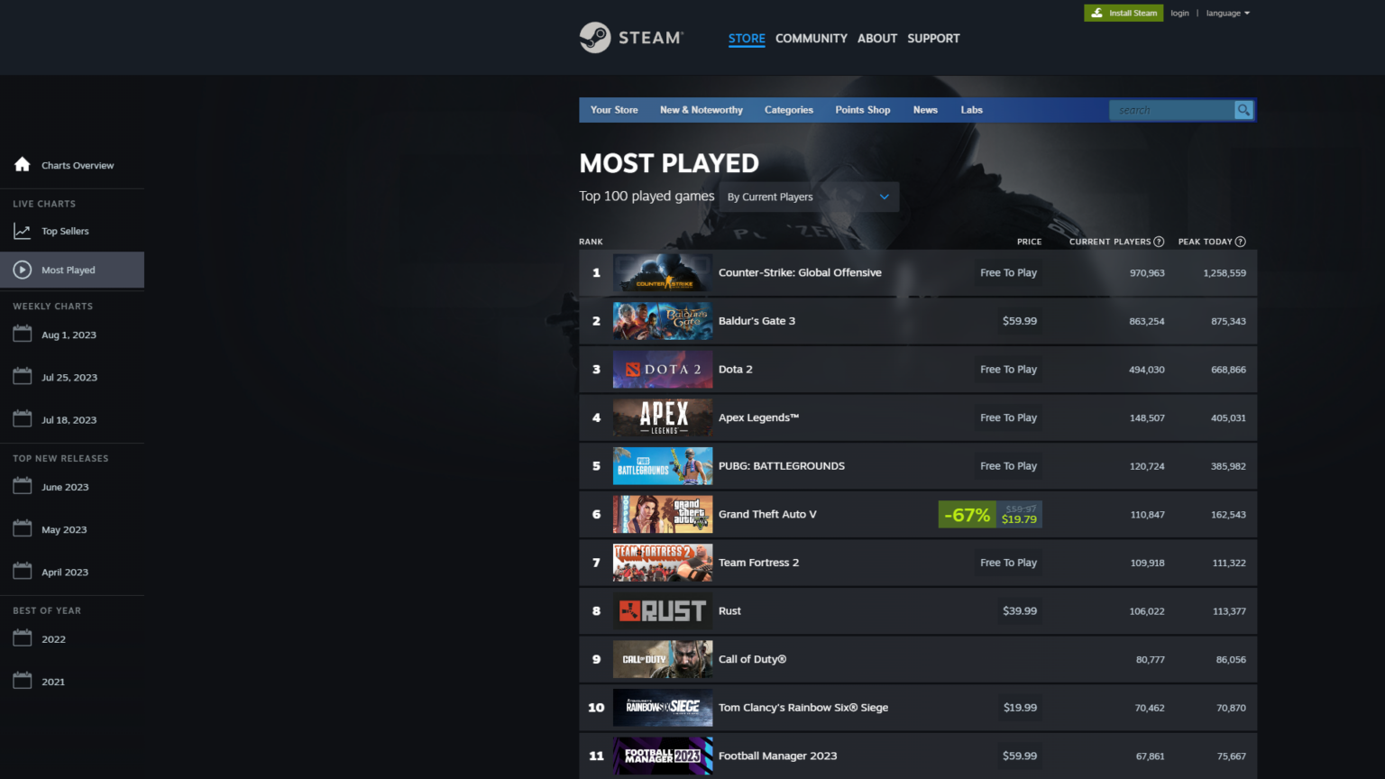 Baldur's Gate 3 eclipsed the 875k mark for concurrent players