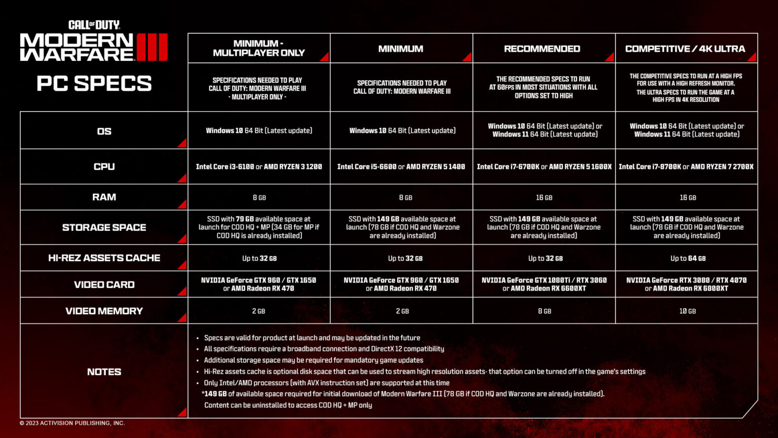 Call of Duty: Modern Warfare III requires 149 GB of available space for the full experience