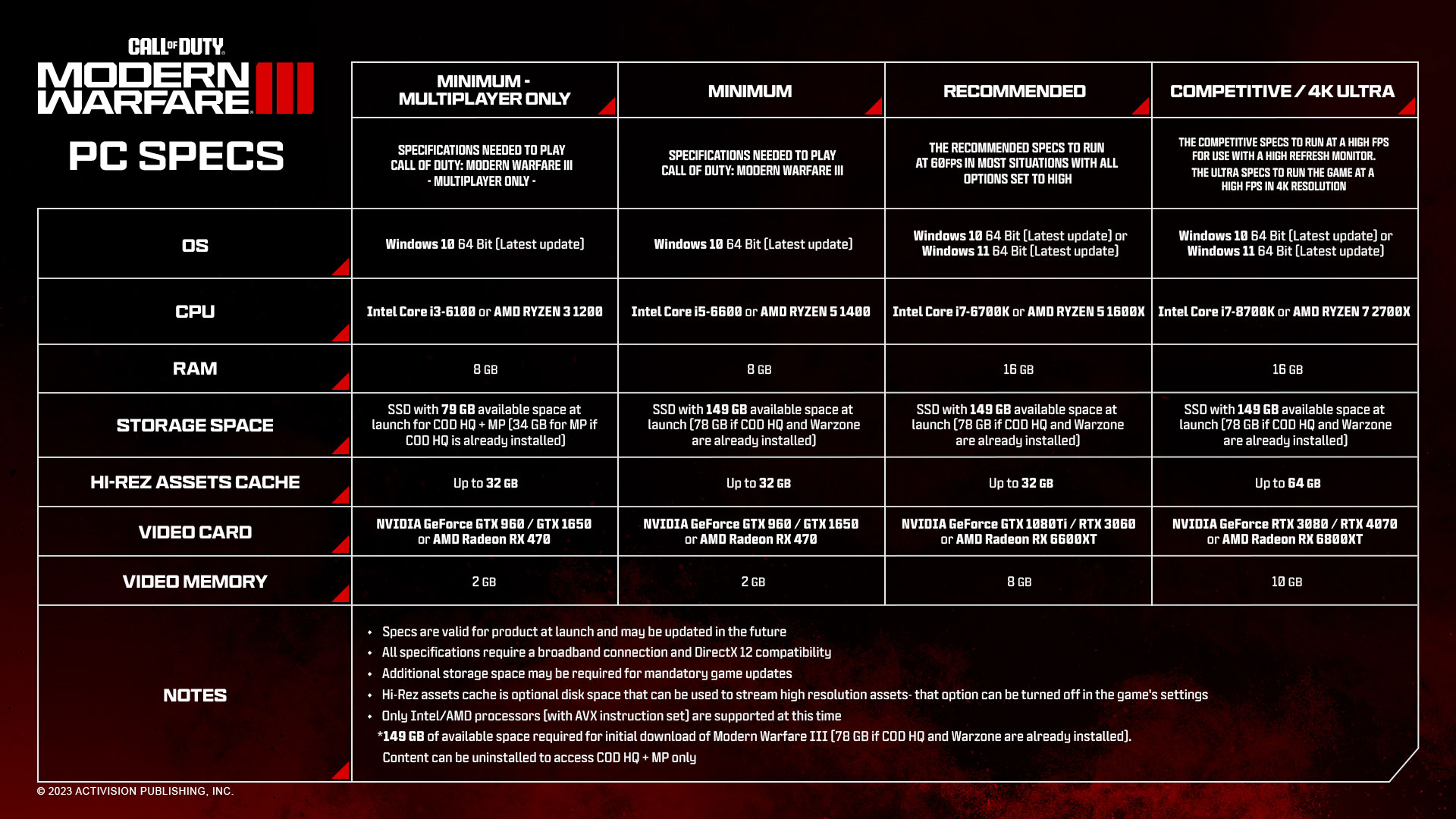 Call of Duty: Modern Warfare III requires 149 GB of available space for the full experience