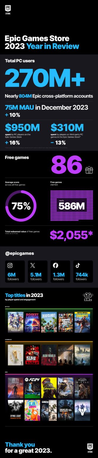 The Epic Games Store has shared some stats from 2023 The Epic Games Store has shared some stats from 2023