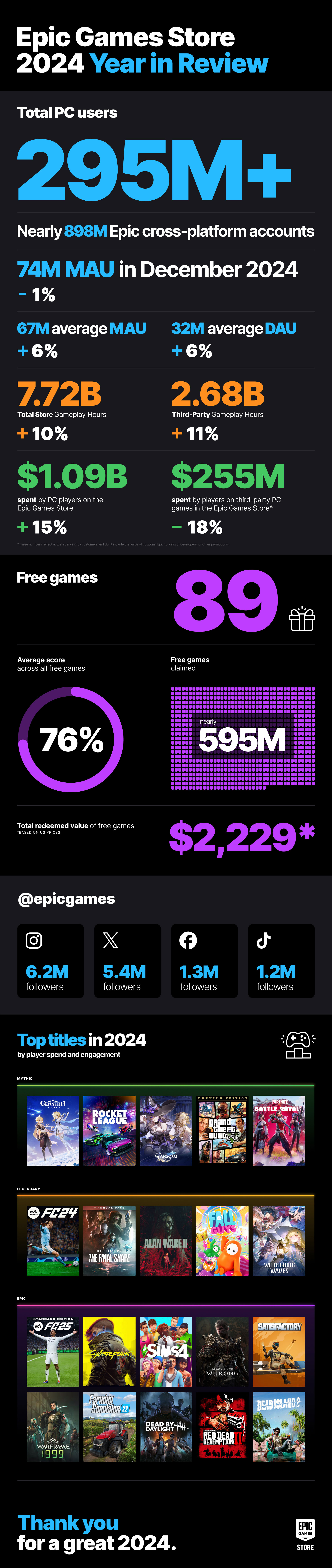 EPIC GAMES STORE 2024 YEAR IN REVIEW visual data 7
