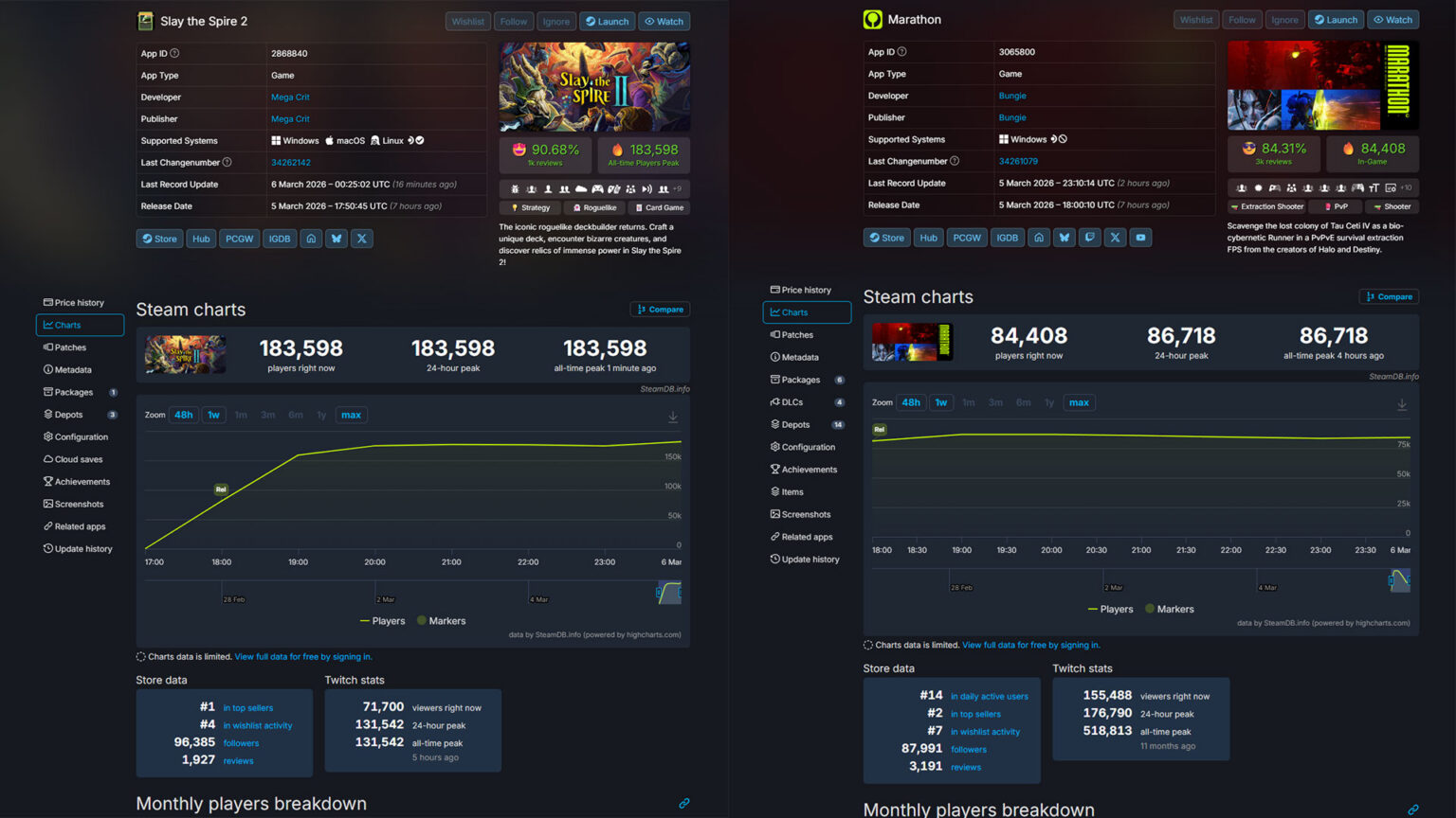 Slay the Spire 2 concurrent players continue to rise | Image: Mega Crit