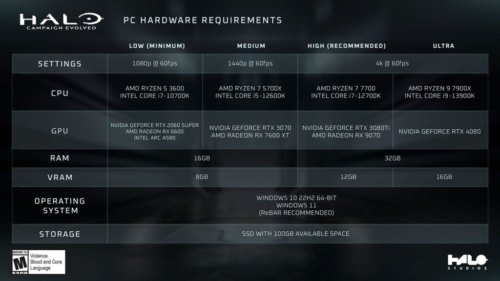 Halo: Campaign Evolved recommends an RTX 3080 Ti for 4K @ 60 FPS | Image: Halo Studios