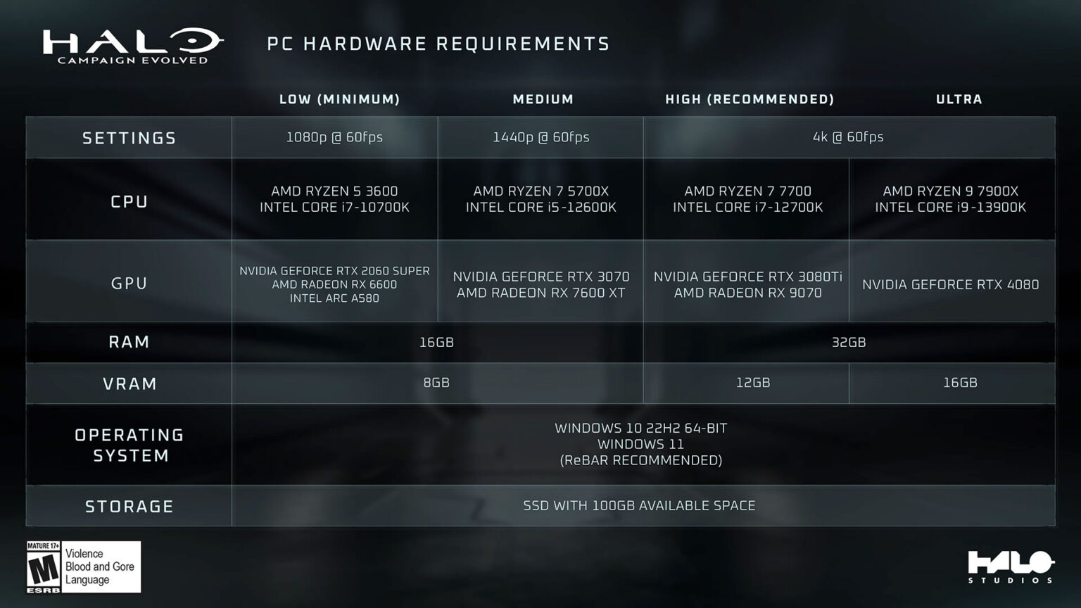 Halo: Campaign Evolved recommends an RTX 3080 Ti for 4K @ 60 FPS | Image: Halo Studios