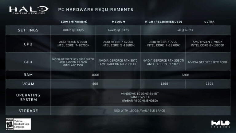 Halo: Campaign Evolved recommends an RTX 3080 Ti for 4K @ 60 FPS | Image: Halo Studios
