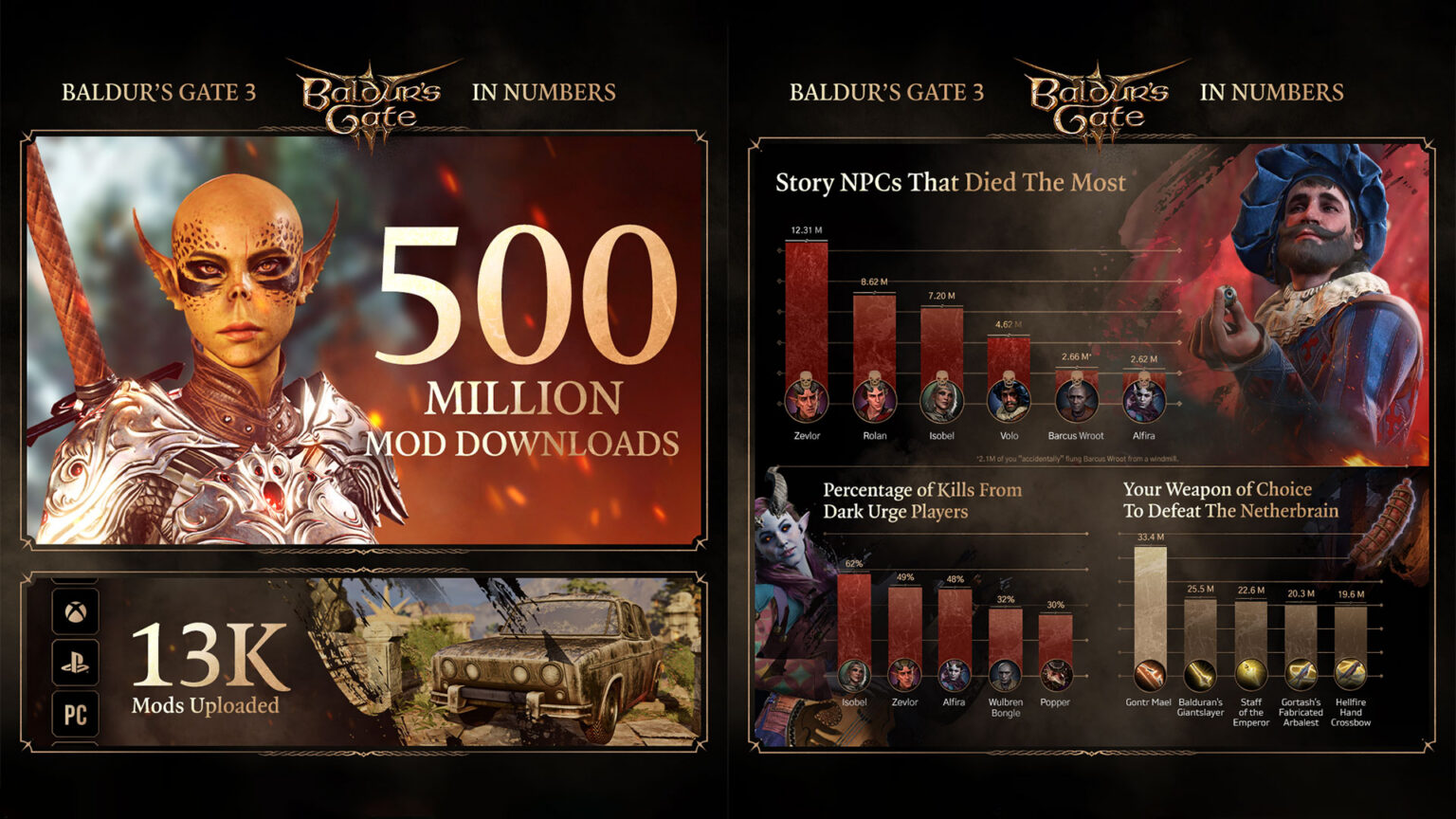 Larian marks three years of Baldur's Gate 3 with new player stats | Image: Larian Studios