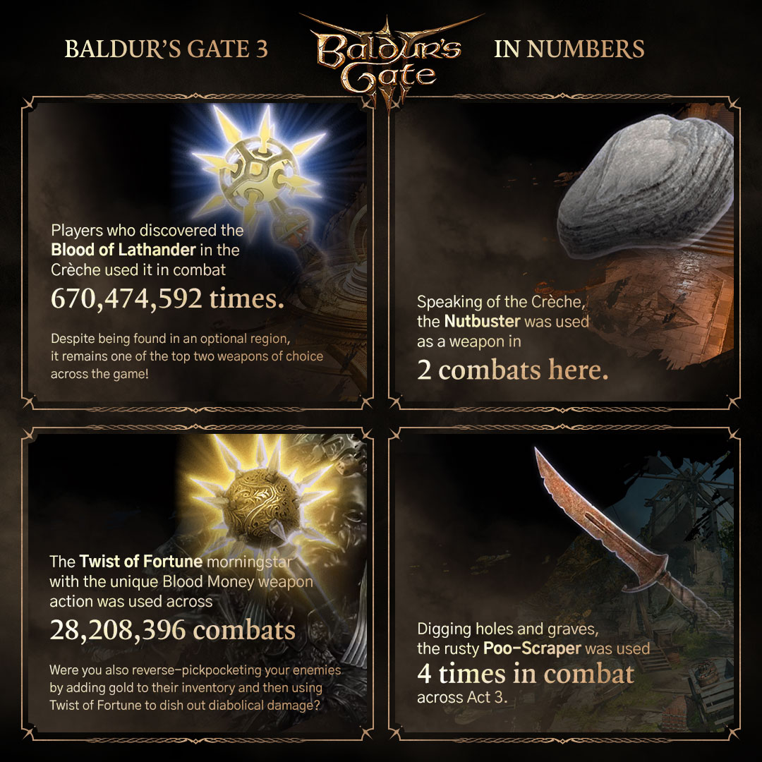 Larian marks three years of Baldur's Gate 3 with new player stats | Image: Larian Studios Larian marks three years of Baldur's Gate 3 with new player stats | Image: Larian Studios