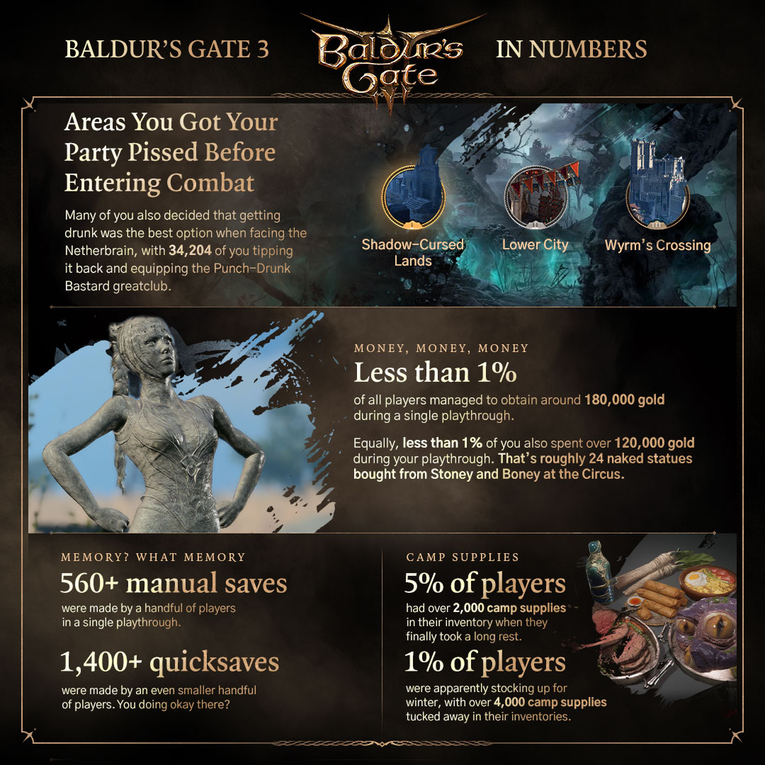 Larian marks three years of Baldur's Gate 3 with new player stats | Image: Larian Studios Larian marks three years of Baldur's Gate 3 with new player stats | Image: Larian Studios