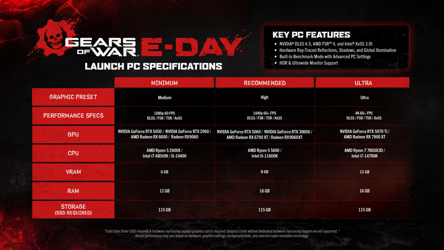 Gears of War: E-Day requires a ray tracing GPU and 115GB of SSD space on PC | Image: The Coalition
