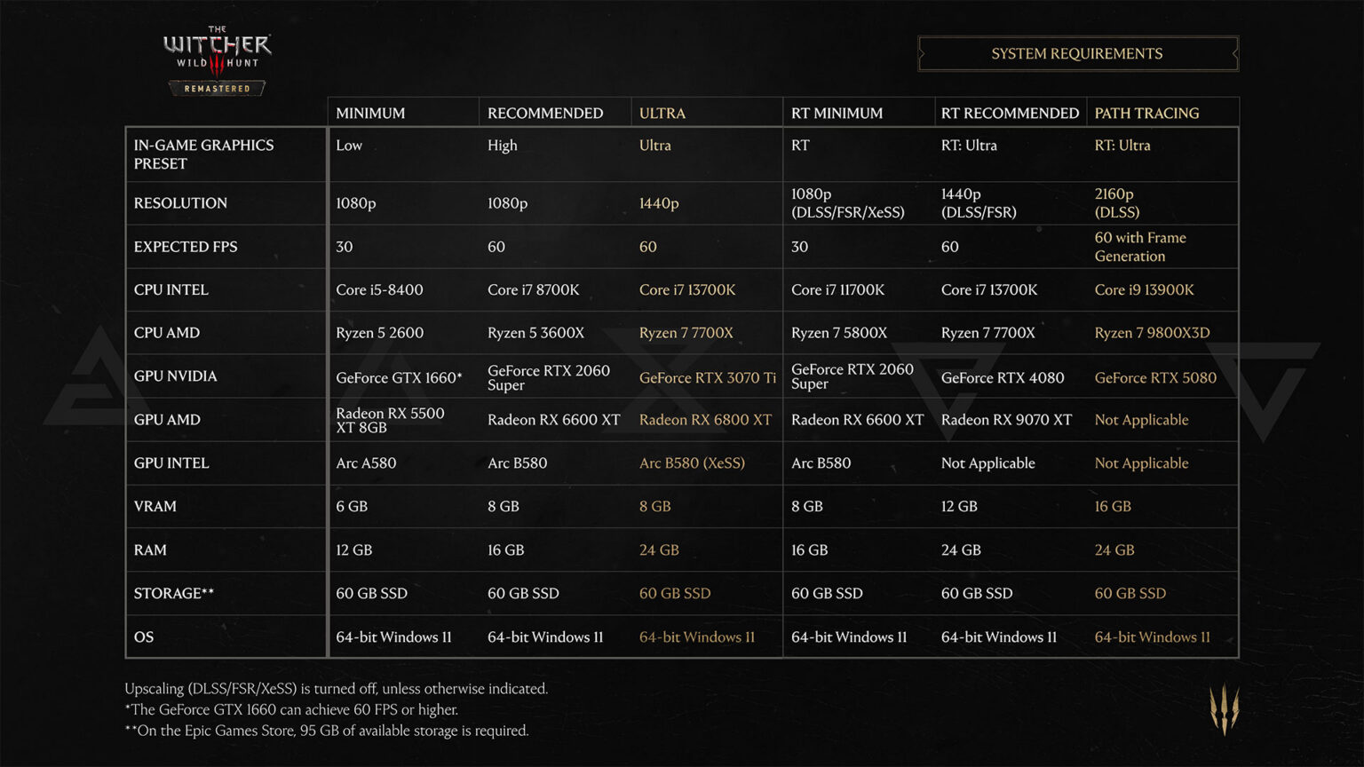 The Witcher 3: Wild Hunt Remastered's path tracing tier calls for an RTX 5080 and 24GB of RAM | Image: CD Projekt Red The Witcher 3: Wild Hunt Remastered's path tracing tier calls for an RTX 5080 and 24GB of RAM | Image: CD Projekt Red